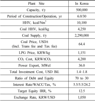Fig 5 Economical Comparison for Settlement Price for NGCC  and SNGCC   연료단가는 기존의 국내 50만톤 SNG Plant 타당성 분석결과 20) 와 한전 석탄가스화실의 경제성분석 방법 을 이용하여 구하였다