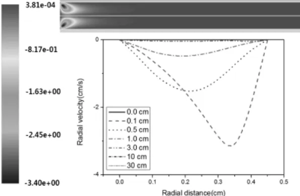 Fig. 2 Change of gas temperature as a function of radial  distance for various axial distances