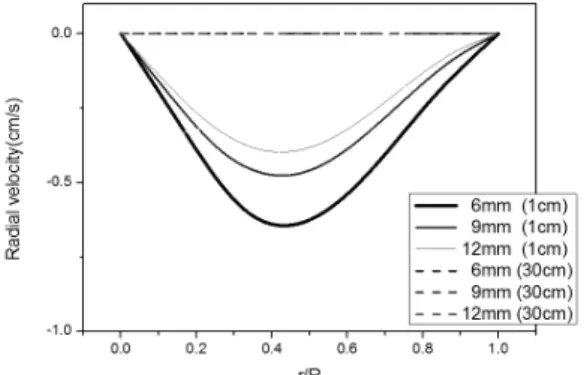 Fig. 5 Comparison of gas temperature profiles for different  inner tube diameters at the axial distances of 1 and 30cm