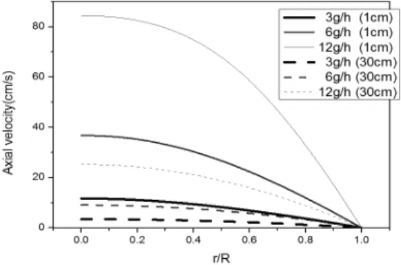 Fig. 9 Comparison of axial gas velocity profiles for different  gas flow rates at the axial distances of 1 and 30cm