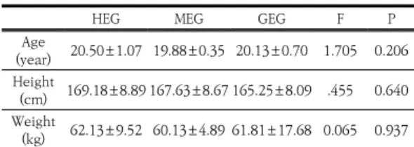Table  2.  Comparison  of  K-ODI  in  the  three  group