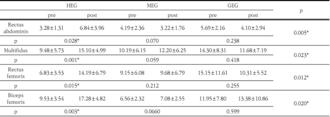 Table  3.  Comparison  of  muscle  activation  in  the  three  group