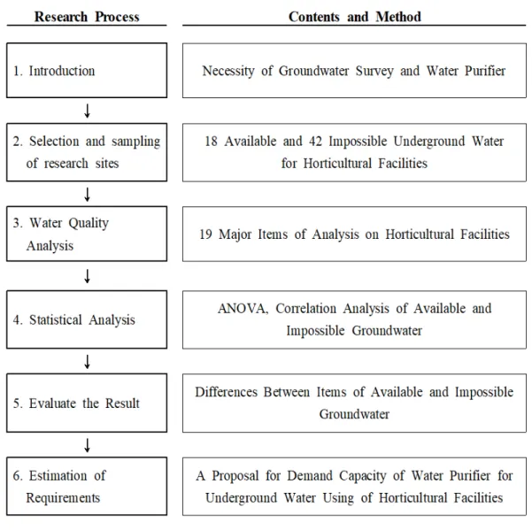 Fig.  1.  The  main  flow  structure  of  this  study 서는 선정된 대상지를 바탕으로 지하수 샘플을 채취하여  일반적으로 양액 조성 시 분석하는 항목을 바탕으로 수 질분석을  실시하였다