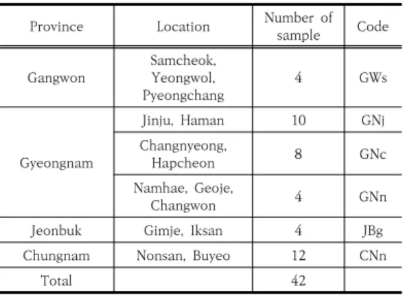 Table  1.  The  number  and  location  of  impossible  using  groundwater  samples.