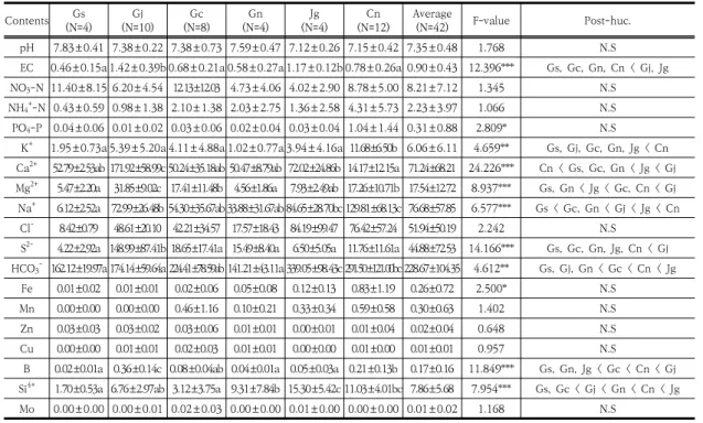 Table  4.  The  water  analysis  result  of  42  impossible  using  groundwater.
