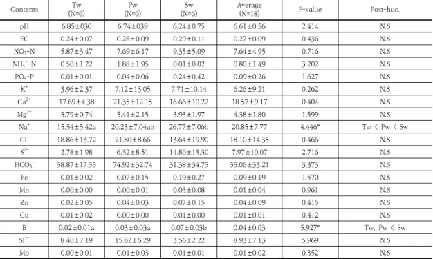 Table  5.  The  water  analysis  result  of  18  available  using  groundwater. Contents Tw (N=6) Pw (N=6) Sw (N=6) Average(N=18) F-value Post-huc