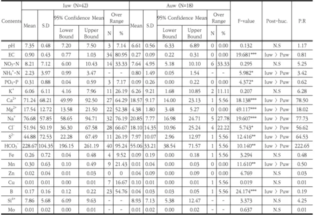 Table  6.  The  water  analysis  result  of  42  impossible  using  groundwater.