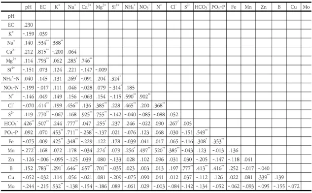 Table  7.  Correlation  coefficient  among  components  in  the  groundwater  used  for  hydroponic.
