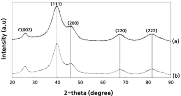 Fig. 3 Comparison of the MEA performances for (a) Pt/C  Catalyst MEA (b) PtIr/C Catalyst MEA, Cell temperature 65°C,  RH100, 1bar a