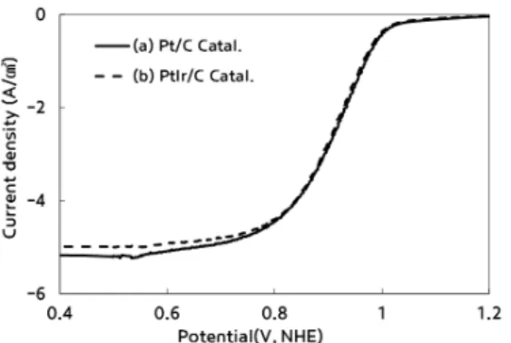 Fig. 5 Oxygen revolution reaction of (a) Pt/C Catalyst and  (b) PtIr/C Catalyst, 30°C, O 2 -saturated 0.1M HClO 4  at scan  rate of 5 mV/s, 1600rpm