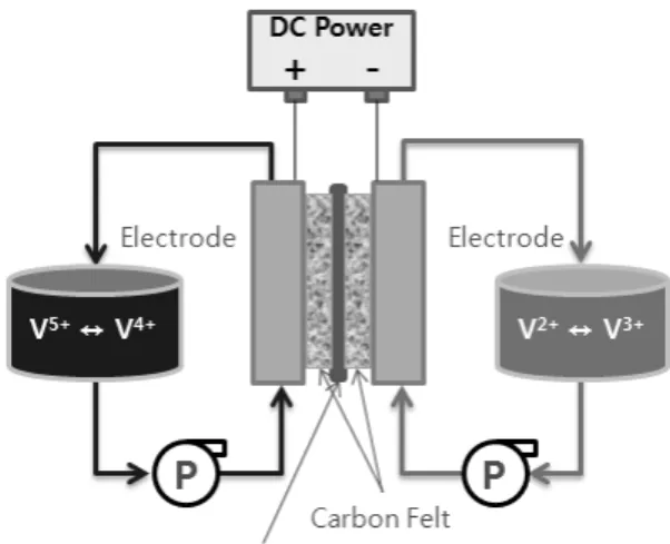 Fig. 1 Schematic diagram of a vanadium redox flow battery  single cell결하고자하는 노력이 이루어지고 있다
