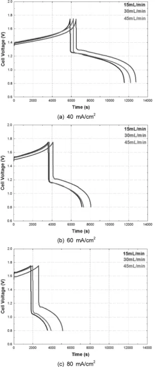 Fig. 2 Charge/discharge characteristics of a vanadium flow 