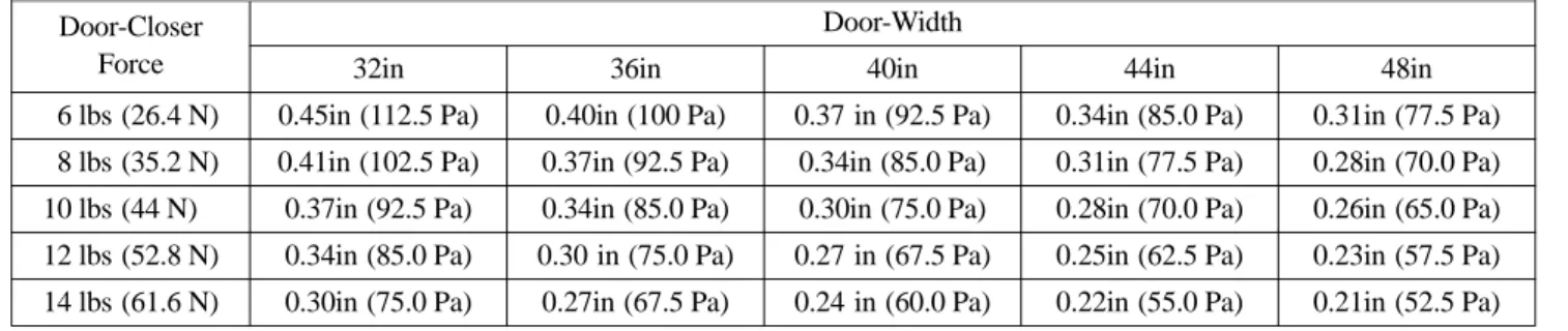 Table 6. Maximum Pressure Differences Across Doors Door-Closer