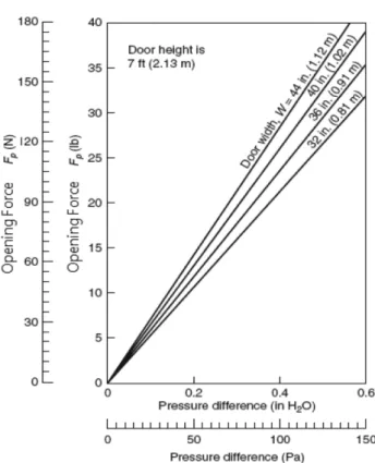 Table 7. Pressure Difference when Applying Opening Force