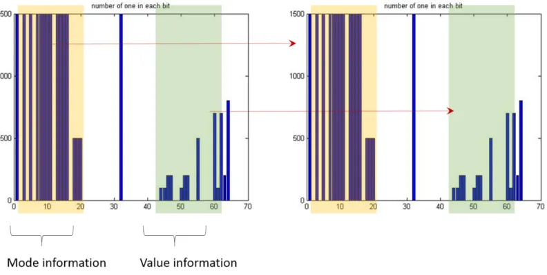 Table 1 shows the CAN data packets including the identifiers (ID) and DATA fields to con- con-trol ECUs, considered in the experiment