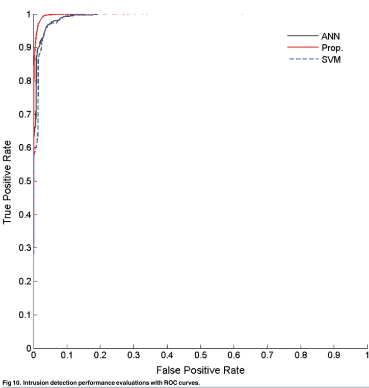 Fig 10. Intrusion detection performance evaluations with ROC curves. doi:10.1371/journal.pone.0155781.g010