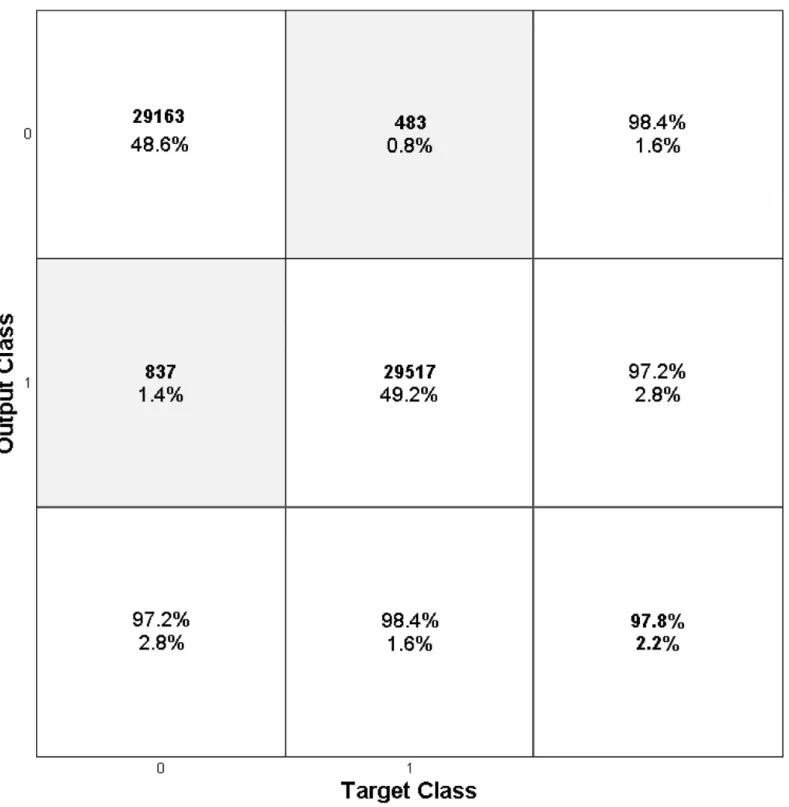 Fig 11. Confusion Matrix Results. doi:10.1371/journal.pone.0155781.g011