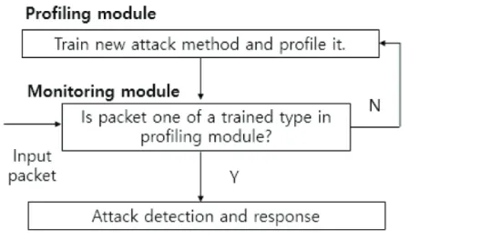 Fig 2. Architecture of IDS based on machine learning techniques. doi:10.1371/journal.pone.0155781.g002