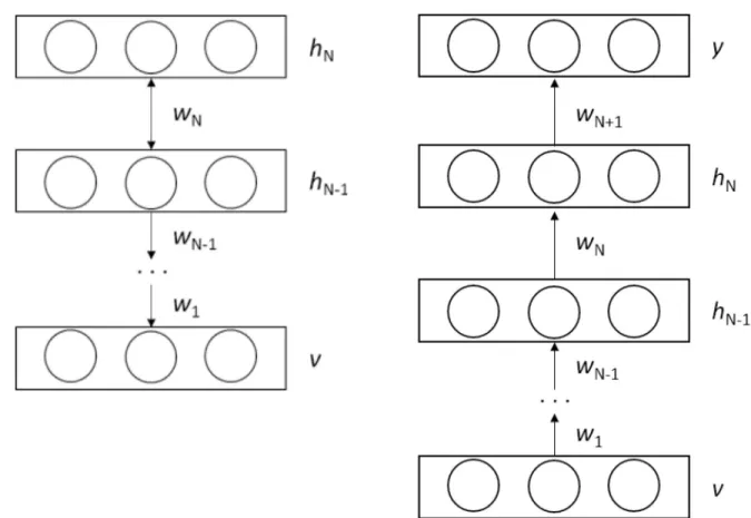 Fig 3. (a) DBN structure with n hidden layers built with a top-down manner and (b) DNN structure involving the pre- pre-trained wight parameters in n hidden layers built with a bottom-up manner.