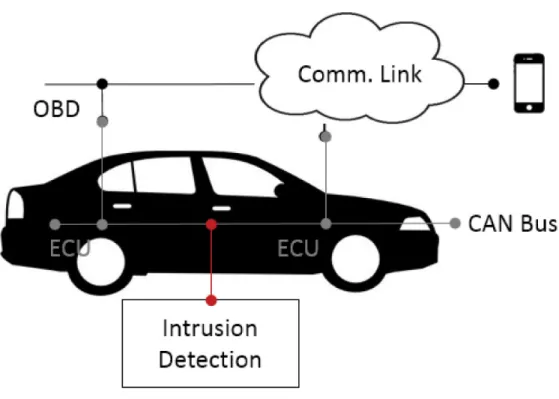 Fig 4. Attack scenario in the connected car. doi:10.1371/journal.pone.0155781.g004