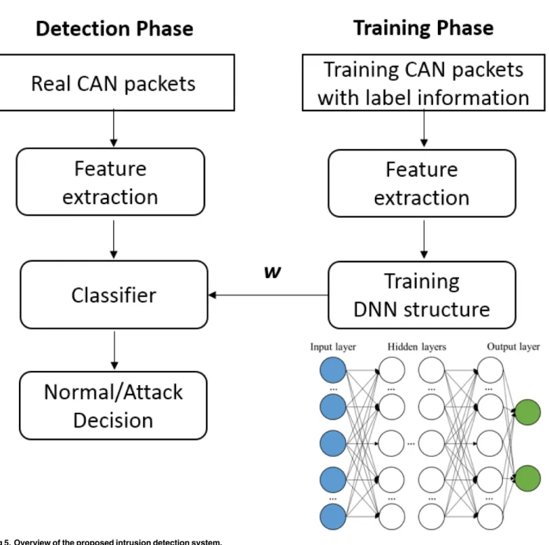 Fig 5. Overview of the proposed intrusion detection system. doi:10.1371/journal.pone.0155781.g005