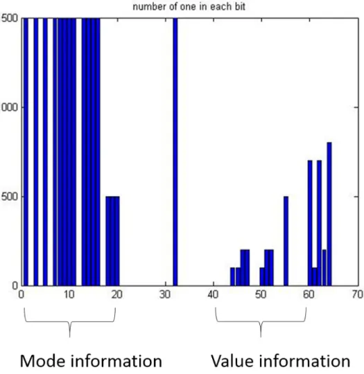 Fig 6. The occurrences of a bit-symbol “1” in the DATA field of 8 Bytes, consisting of mode information and value information, at time t.