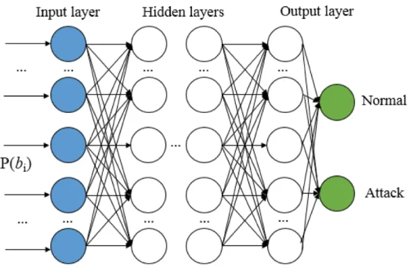 Fig 7. Deep neural network structure in the proposed technique. doi:10.1371/journal.pone.0155781.g007