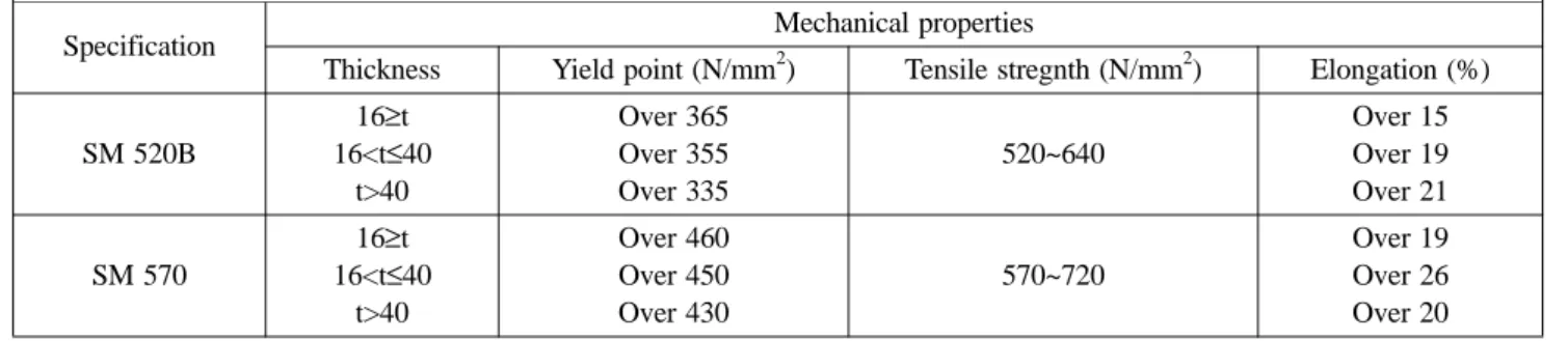 Table 1. Mechanical Properties of High Strength Structural Steels
