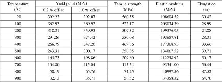 Table 4. Mechanical Properties of SM 520 at Various Temperatures Temperature