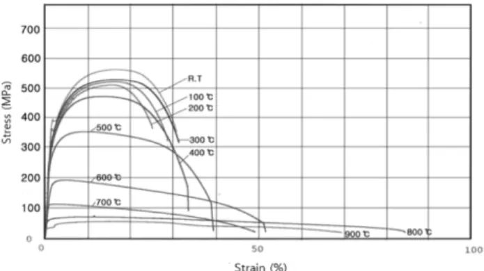 Figure 4. Stress-strain curves at various temperatures. Figure 5. Reduction patten of yield points according to tem- tem-perature variances (0.2 % proof stress).