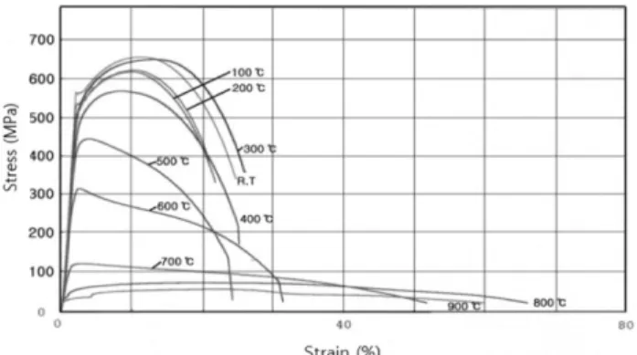 Figure 8. Reduction patten of yield points according to tem- tem-perature variances (0.2 % proof stress).