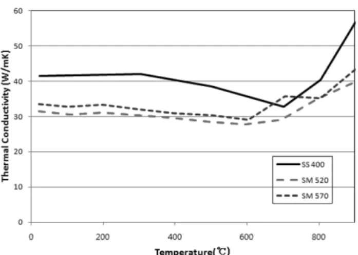Figure 15. Comparison of thermal elongation between high strength structural steels and ordinary strength steel at  vari-ous temperatures.