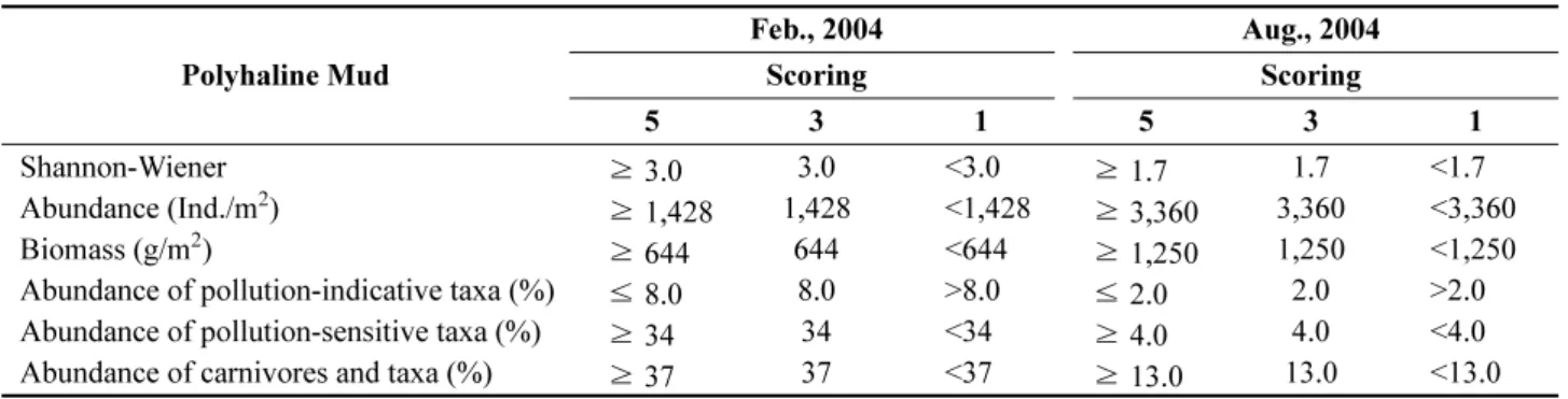 Table  1.  Thresholds  used  to  score  metrics  of  BIBI  applied  to  Masan  Bay.