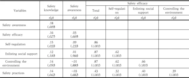 Table  5.  Factors  Influencing  Safety  Practices  ( N =199)