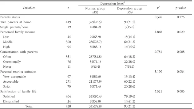 Table  2.  Distribution  of  depression  level  according  to  family  life  characteristics