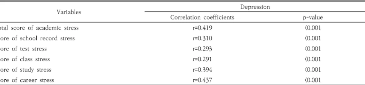 Table  3.  Distribution  of  depression  level  according  to  academic  stress