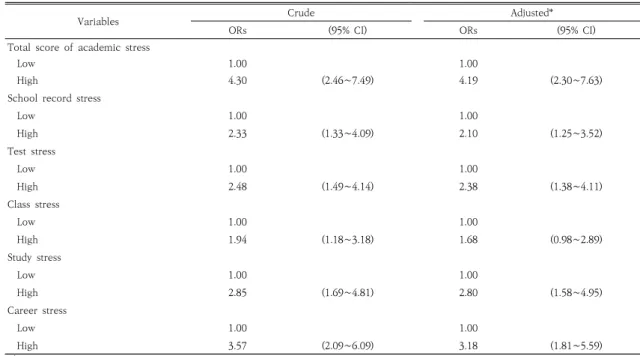 Table  5.  Odds  ratios  and  95%  confidence  intervals  for  depression†  and  academic  stress
