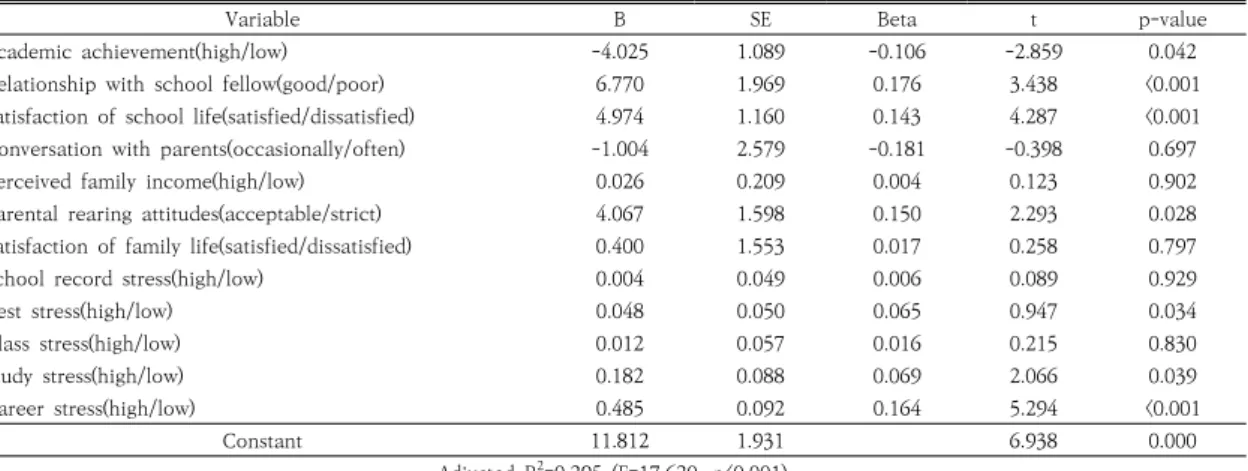 Table  6.  Results  of  multiple  regression  analysis  of  factors  affecting  to  the  depression