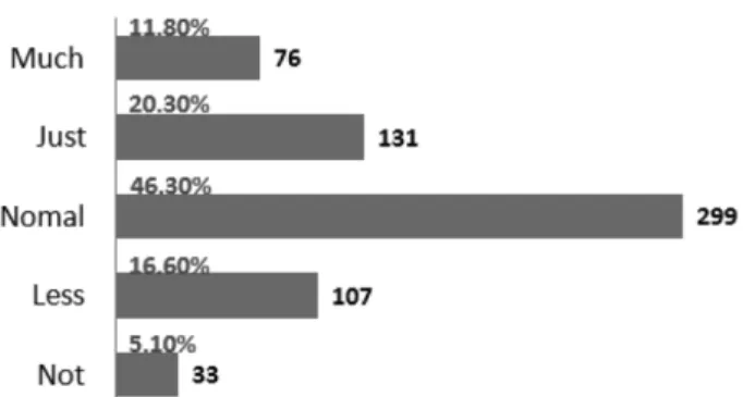 Figure 4. Motive of appointment. Figure 6. Satisfaction of management performance.