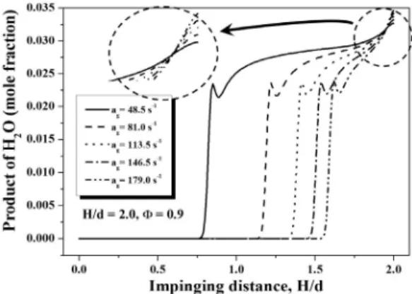 Fig. 11 Rate of progress variable of OH radical with strain  rates for H/d = 2.0,  Ф  = 0.9 (a g  = 48.5 s -1 , 179.0 s -1 )