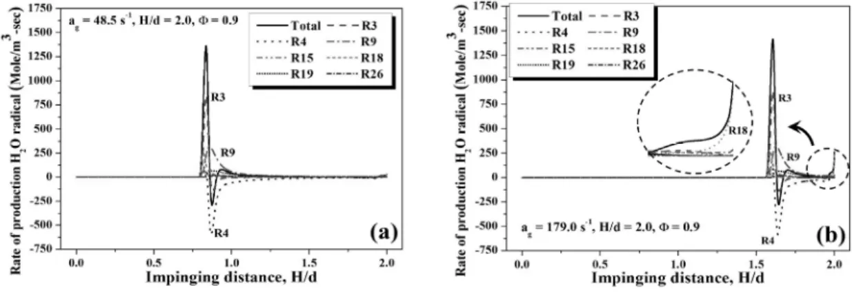 Fig. 13 Production rate of H 2 O concentration with the strain rates (a) a g  = 48.5 s -1 , (b) a g  = 179.0 s -1