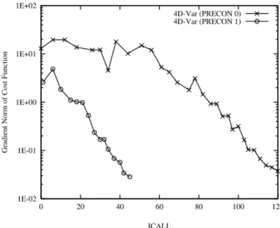 Figure 3. Evolution of the gradient norms of cost function in terms of ICALL for cases of PRECON 0 and PRECON 1 as in Figure 2.