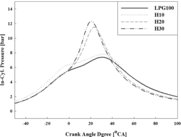 Fig. 4 In-cylinder pressure and engine out HC for 40 cycles  from cold-start; Fuel:LPG100, IGT:BTDC 12°