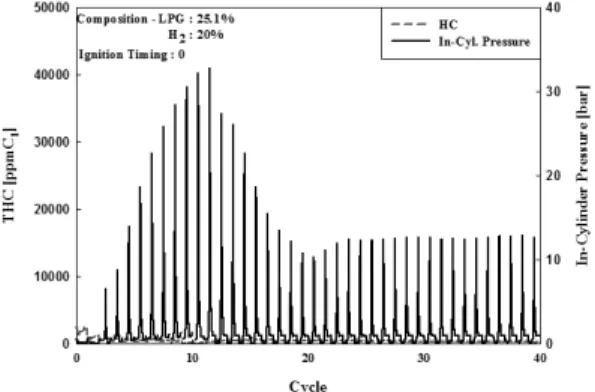 Fig. 6 In-cylinder pressure and engine out HC for 40  cycles from cold-start; Fuel:H 2  20%, IGT:BTDC 12°