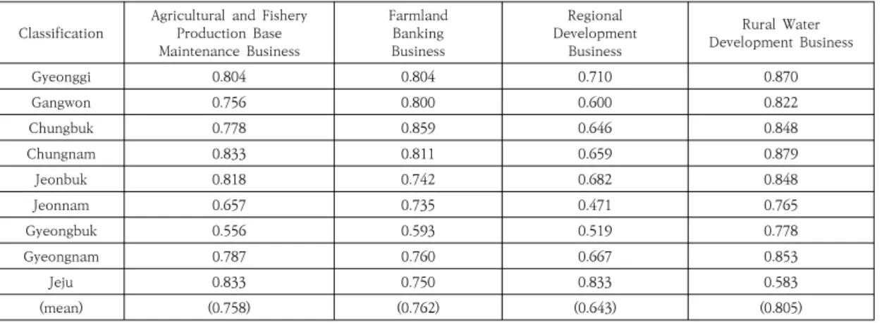 Table  4.  “Important  KRC  Business”  using  Network  analysis것이다. 분석결과, 본 연구에 참여한 농업인들은 대부분 KRC 사업에 대해 알고 있다