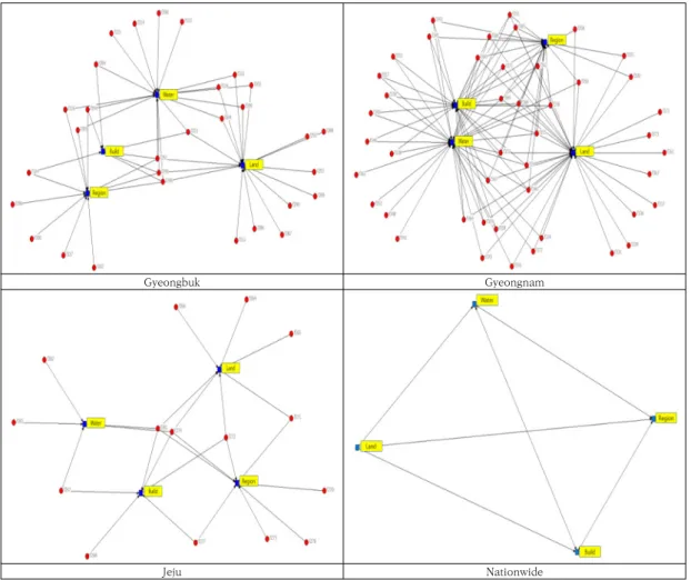Fig.  2.  Comparison  of  centrality  results  by  regions 사업으로 도출되었다. 반면 지역개발사업은 전남 지역에 서(연결 중앙성 값 0.471) 가장 중요도가 낮은 사업으로  나타났다