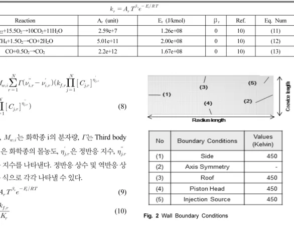 Table 3 Global reactions and reaction constants for the Duel Engine