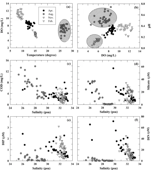 Fig.  6.  Plots  of  temperature  vs.  DO  (a),  DO  vs.  pH  (b),  and  salinity  vs
