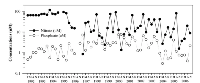 Fig. 2. Long-term  variations  of  nitrate  and  phosphate  concentrations  of  surface  water  observed  in  inner  part  (near Dot-Island)  of  Masan  Bay  from  1992  to  2006  year  (F:  February,  M:  May,  A:  August,  N:  November).
