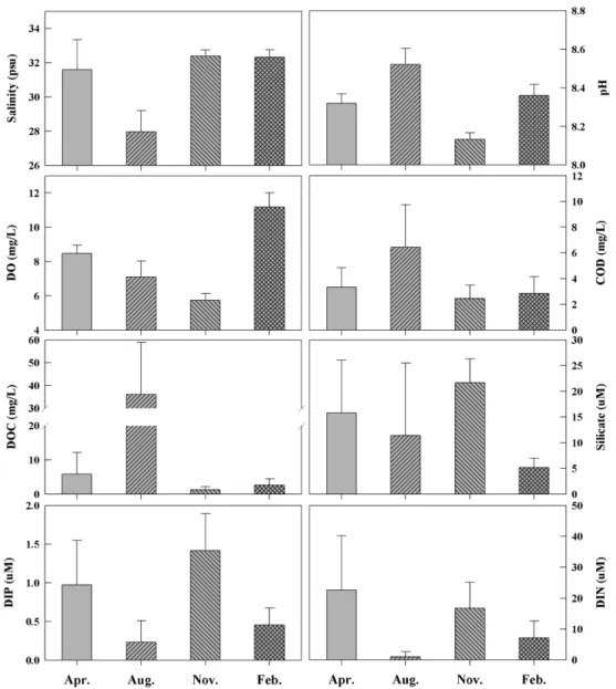 Fig. 5. Seasonal  average  values  (or  concentrations)  of  physiochemical  parameters  investigated  in  32  stations  of  Masan Bay.
